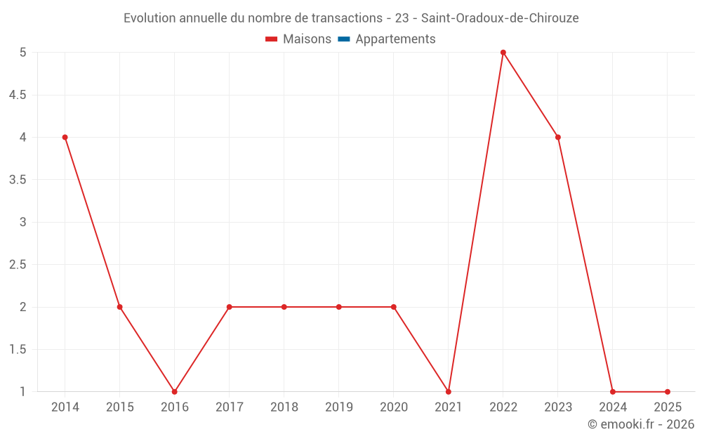 Evolution annuelle du nombre de transactions - 23 - Saint-Oradoux-de-Chirouze