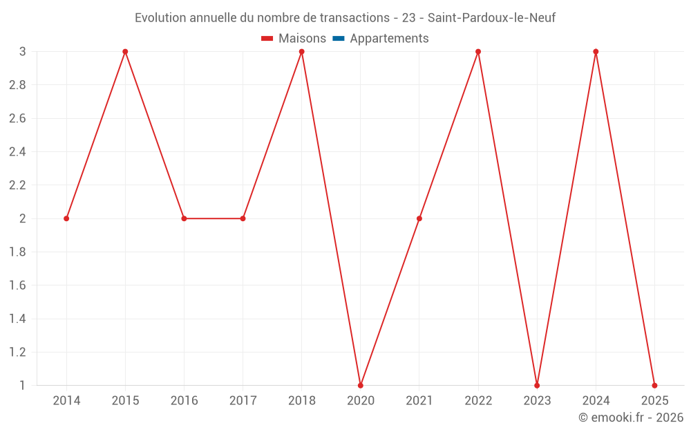 Evolution annuelle du nombre de transactions - 23 - Saint-Pardoux-le-Neuf