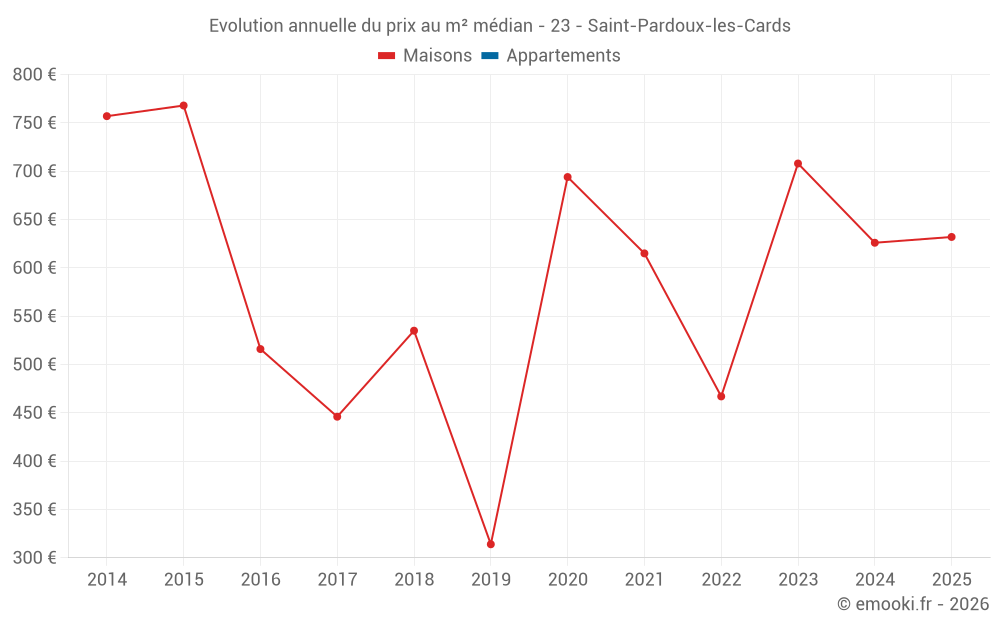 Evolution annuelle du prix au m² médian - 23 - Saint-Pardoux-les-Cards