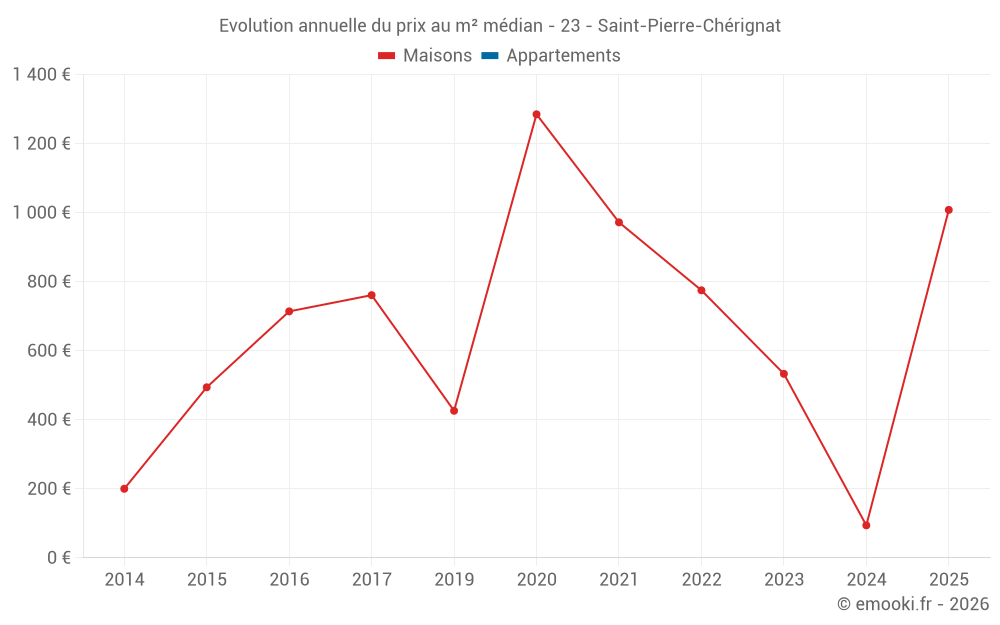 Evolution annuelle du prix au m² médian - 23 - Saint-Pierre-Chérignat