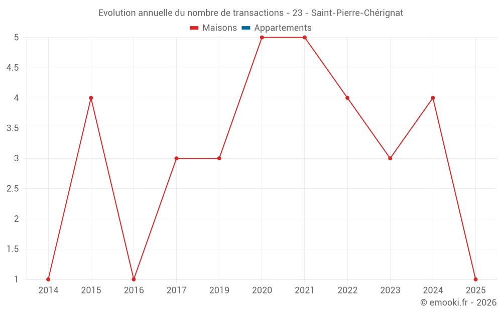 Evolution annuelle du nombre de transactions - 23 - Saint-Pierre-Chérignat