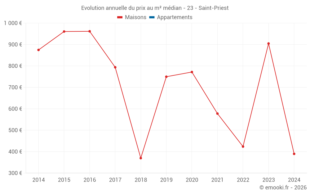 Evolution annuelle du prix au m² médian - 23 - Saint-Priest