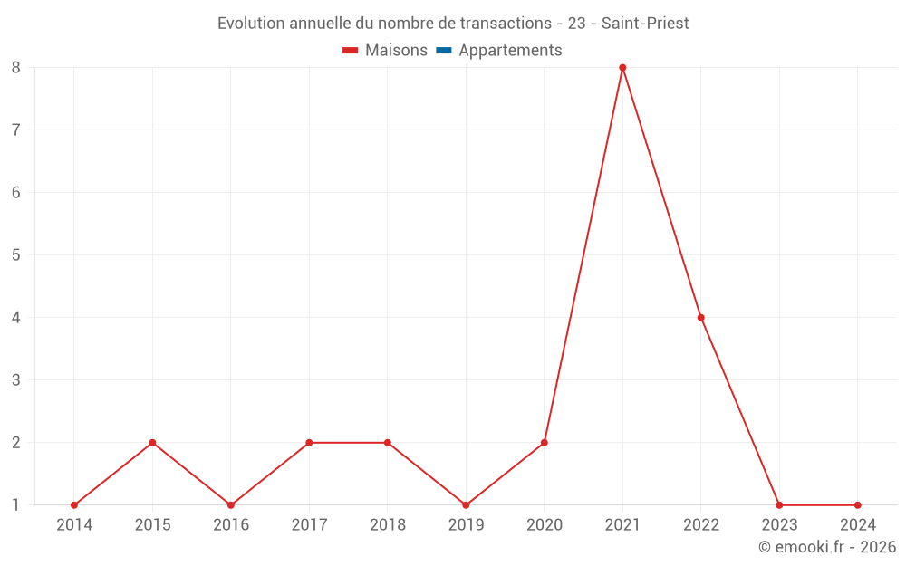Evolution annuelle du nombre de transactions - 23 - Saint-Priest