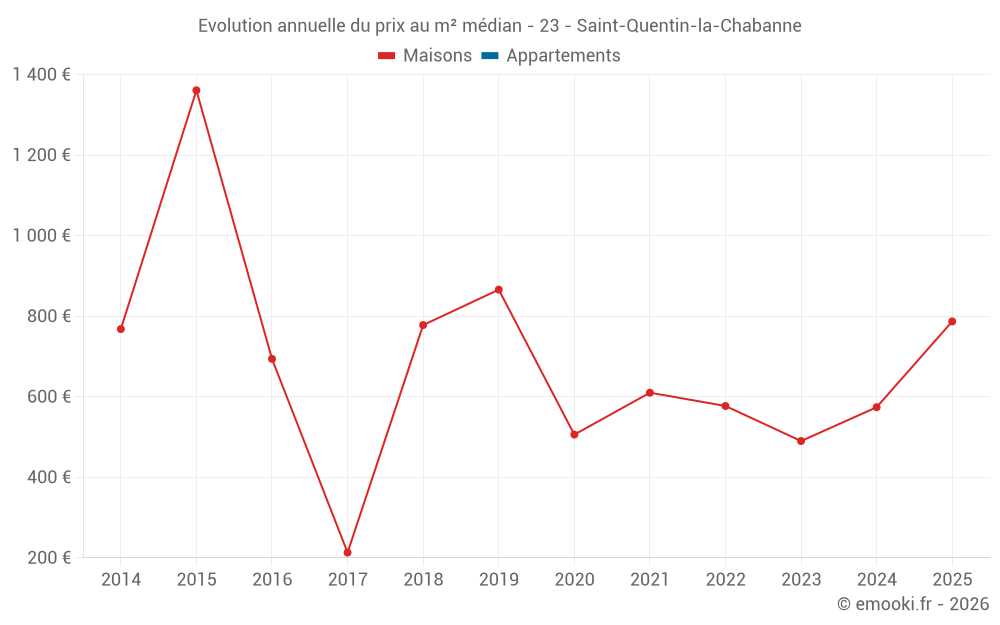 Evolution annuelle du prix au m² médian - 23 - Saint-Quentin-la-Chabanne