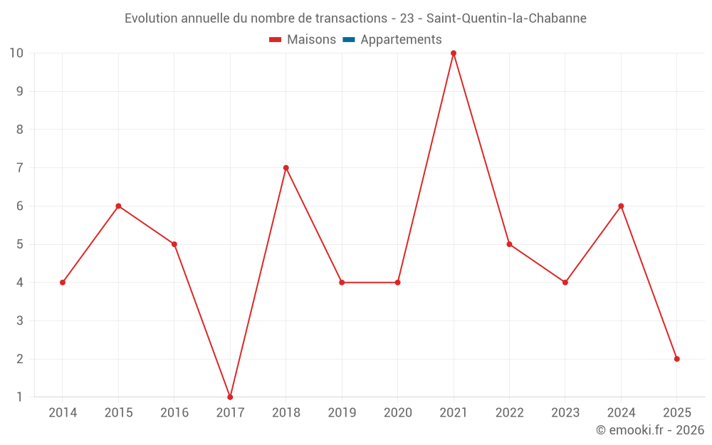 Evolution annuelle du nombre de transactions - 23 - Saint-Quentin-la-Chabanne