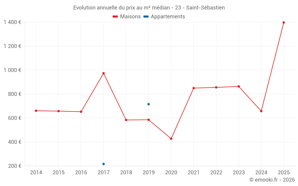 Evolution annuelle du prix au m² médian - 23 - Saint-Sébastien
