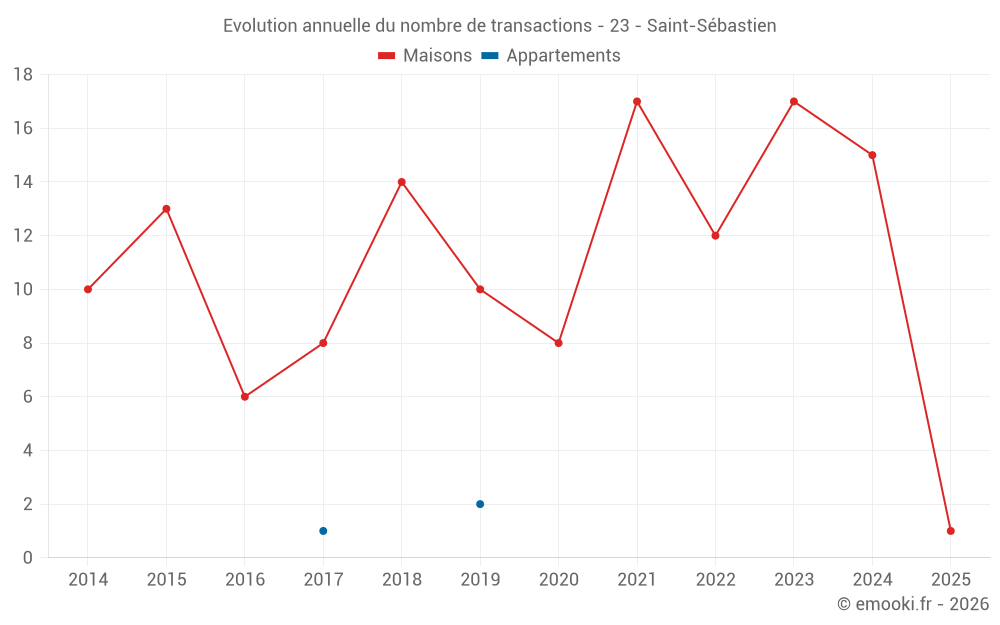 Evolution annuelle du nombre de transactions - 23 - Saint-Sébastien