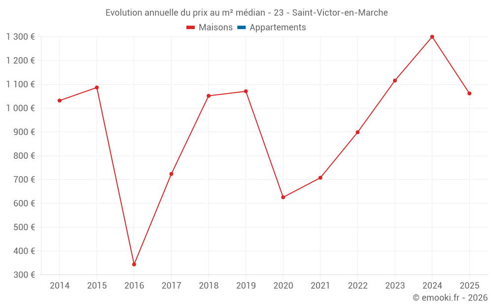 Evolution annuelle du prix au m² médian - 23 - Saint-Victor-en-Marche