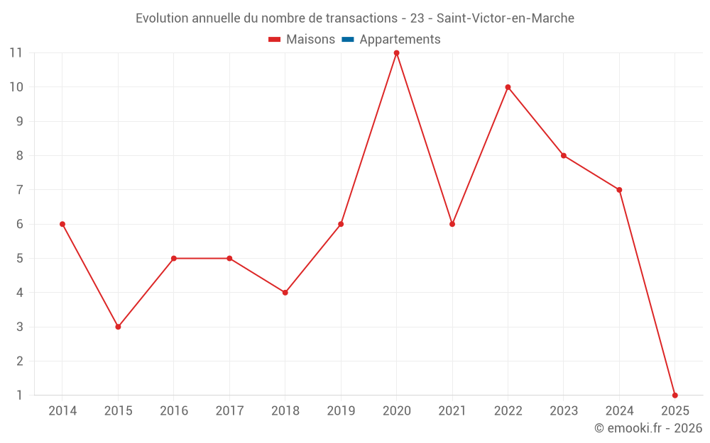 Evolution annuelle du nombre de transactions - 23 - Saint-Victor-en-Marche