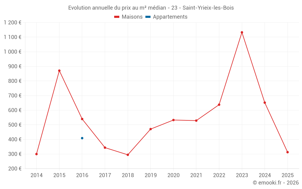 Evolution annuelle du prix au m² médian - 23 - Saint-Yrieix-les-Bois