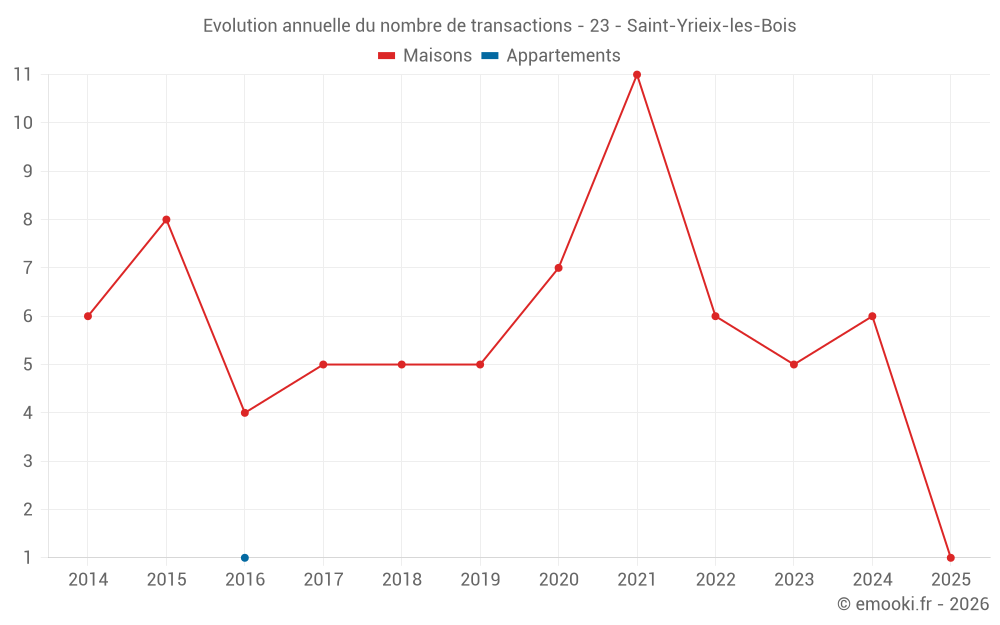 Evolution annuelle du nombre de transactions - 23 - Saint-Yrieix-les-Bois