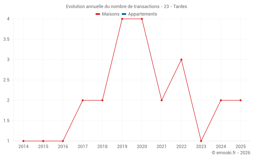 Evolution annuelle du nombre de transactions - 23 - Tardes