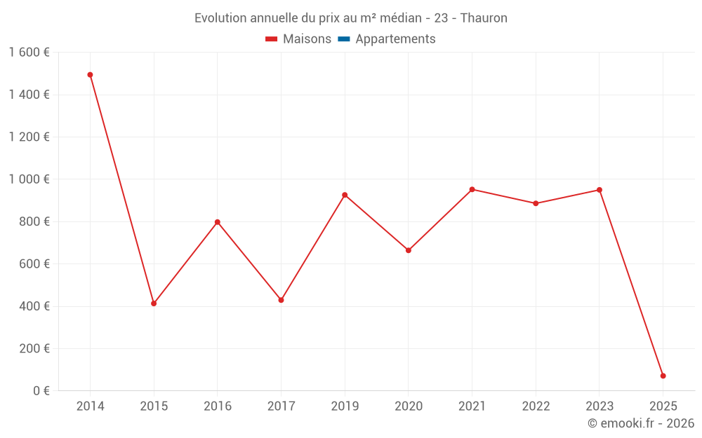 Evolution annuelle du prix au m² médian - 23 - Thauron