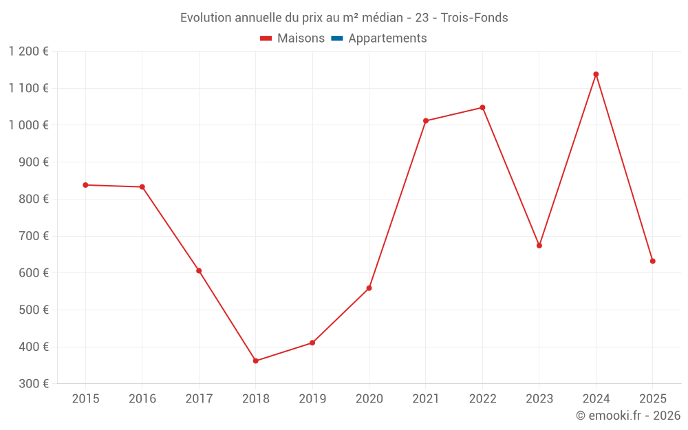 Evolution annuelle du prix au m² médian - 23 - Trois-Fonds
