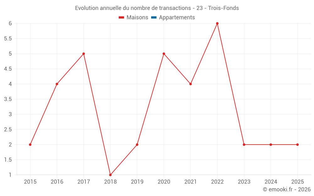 Evolution annuelle du nombre de transactions - 23 - Trois-Fonds