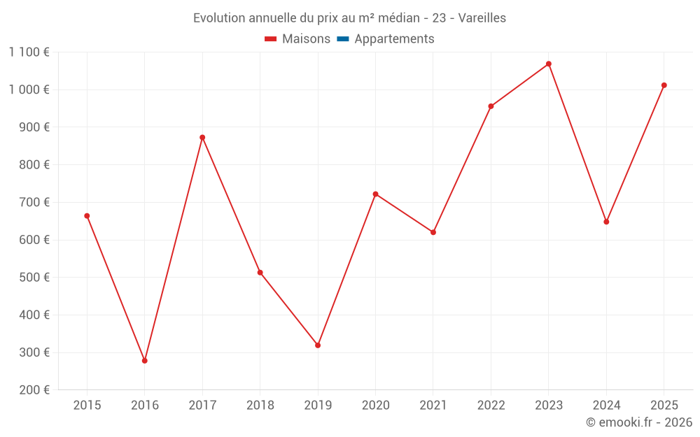 Evolution annuelle du prix au m² médian - 23 - Vareilles