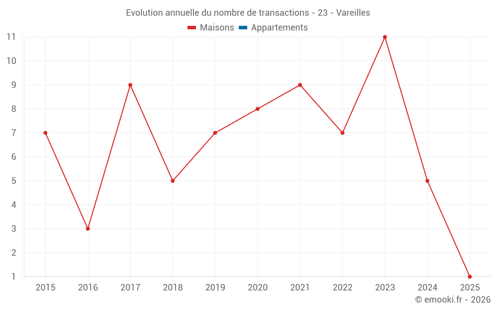 Evolution annuelle du nombre de transactions - 23 - Vareilles