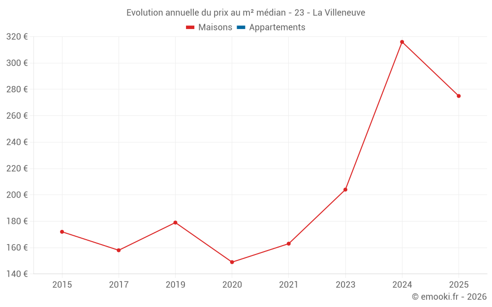 Evolution annuelle du prix au m² médian - 23 - La Villeneuve