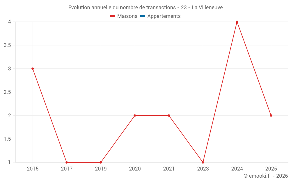 Evolution annuelle du nombre de transactions - 23 - La Villeneuve