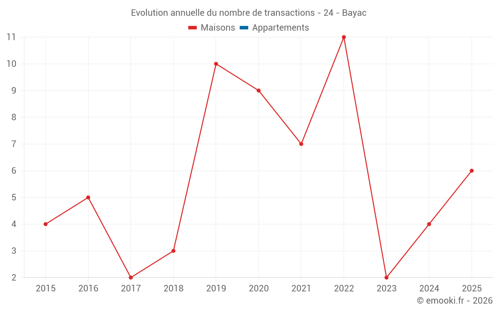 Evolution annuelle du nombre de transactions - 24 - Bayac