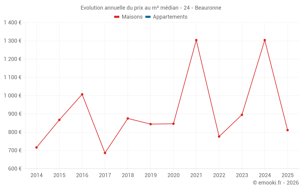 Evolution annuelle du prix au m² médian - 24 - Beauronne