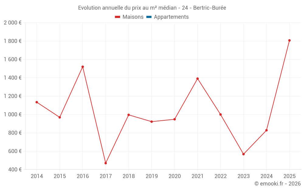 Evolution annuelle du prix au m² médian - 24 - Bertric-Burée