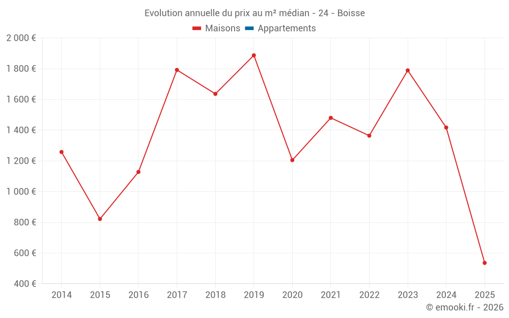 Evolution annuelle du prix au m² médian - 24 - Boisse