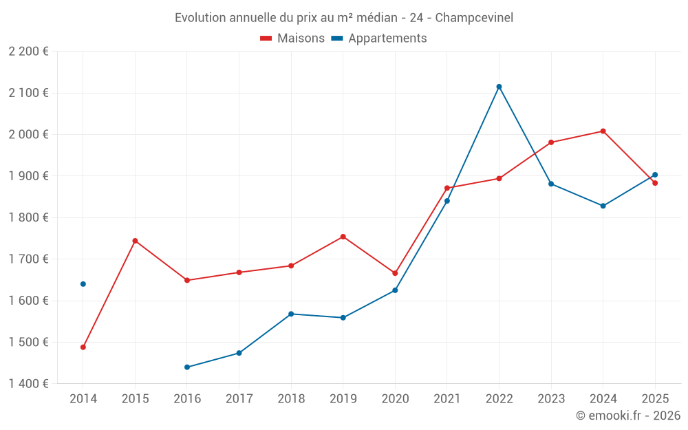 Evolution annuelle du prix au m² médian - 24 - Champcevinel