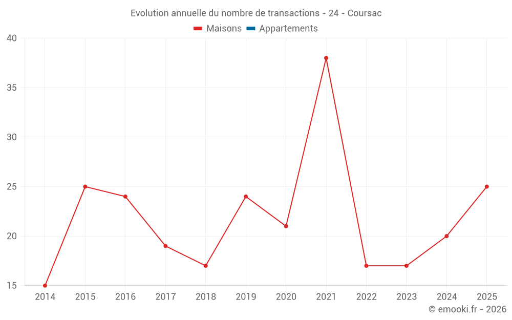 Evolution annuelle du nombre de transactions - 24 - Coursac