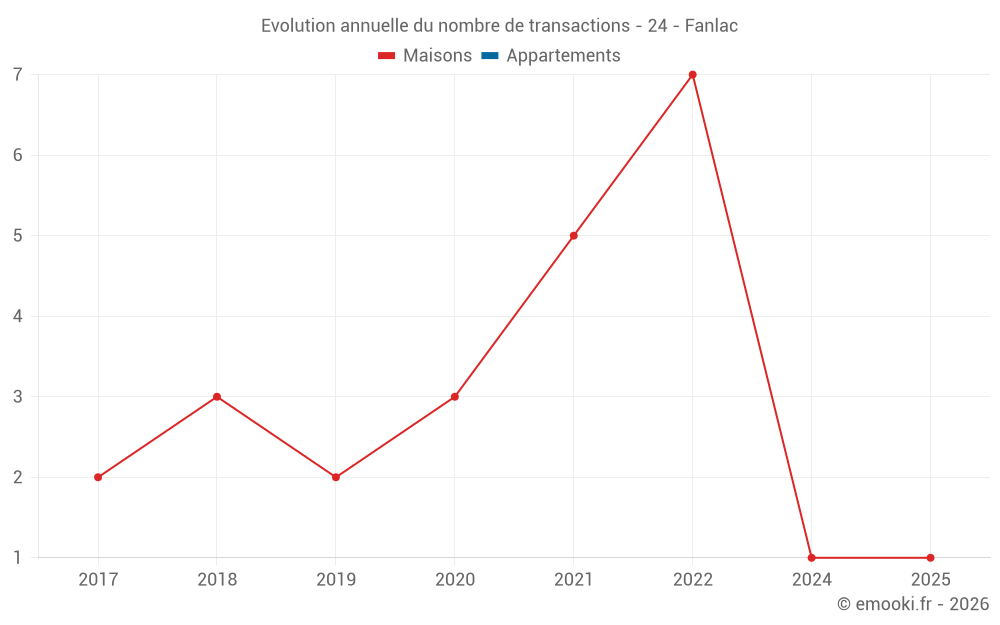 Evolution annuelle du nombre de transactions - 24 - Fanlac