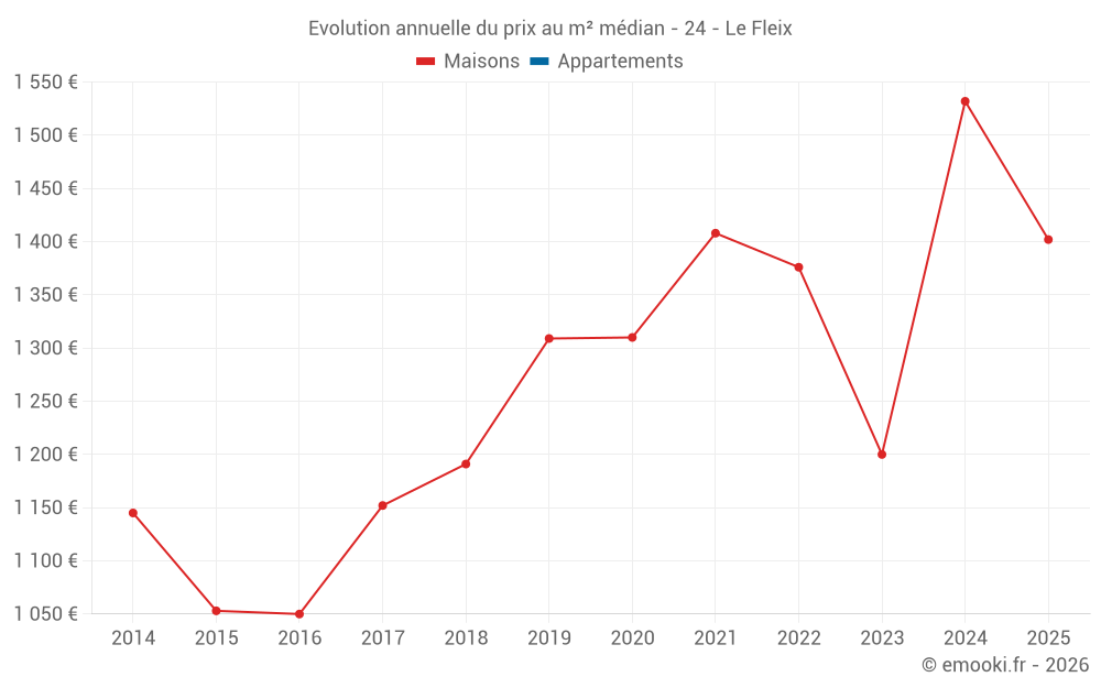 Evolution annuelle du prix au m² médian - 24 - Le Fleix