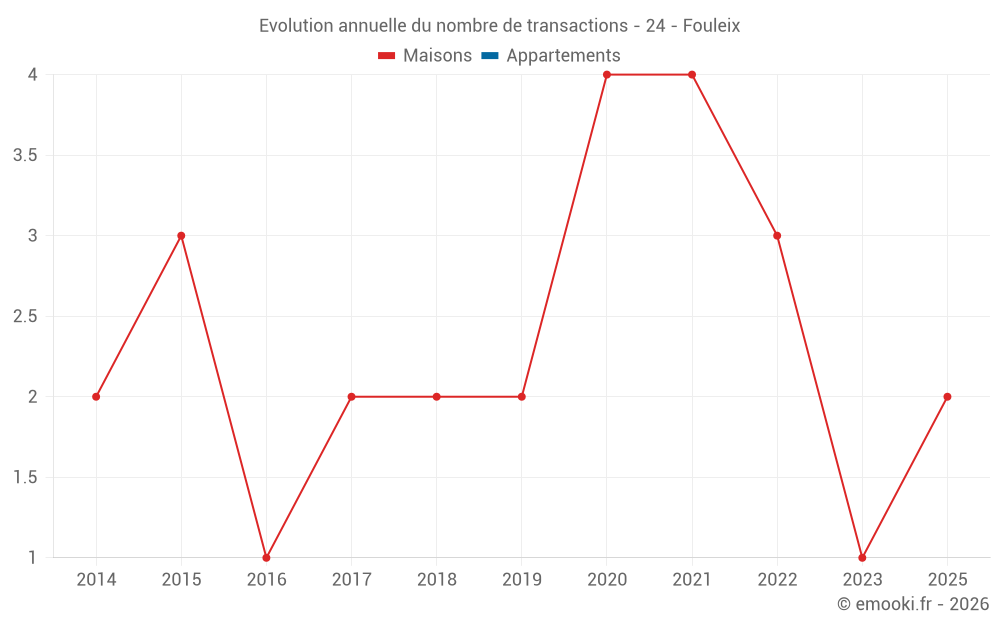 Evolution annuelle du nombre de transactions - 24 - Fouleix