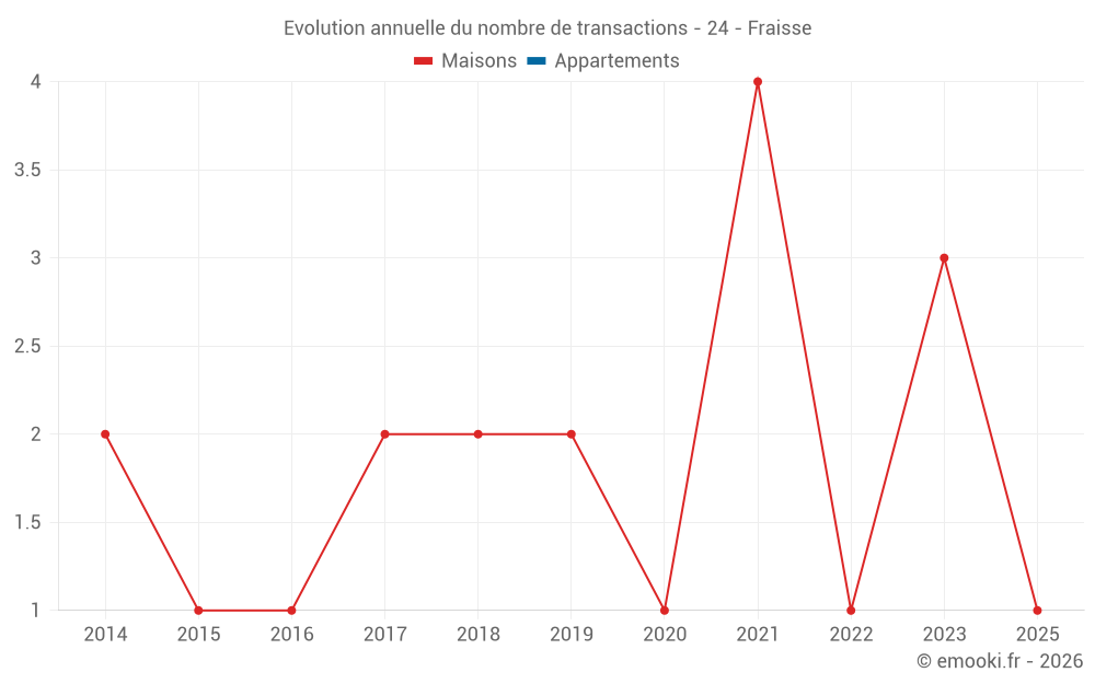 Evolution annuelle du nombre de transactions - 24 - Fraisse