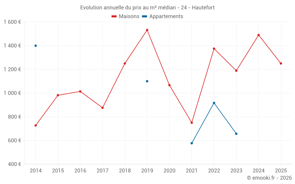 Evolution annuelle du prix au m² médian - 24 - Hautefort