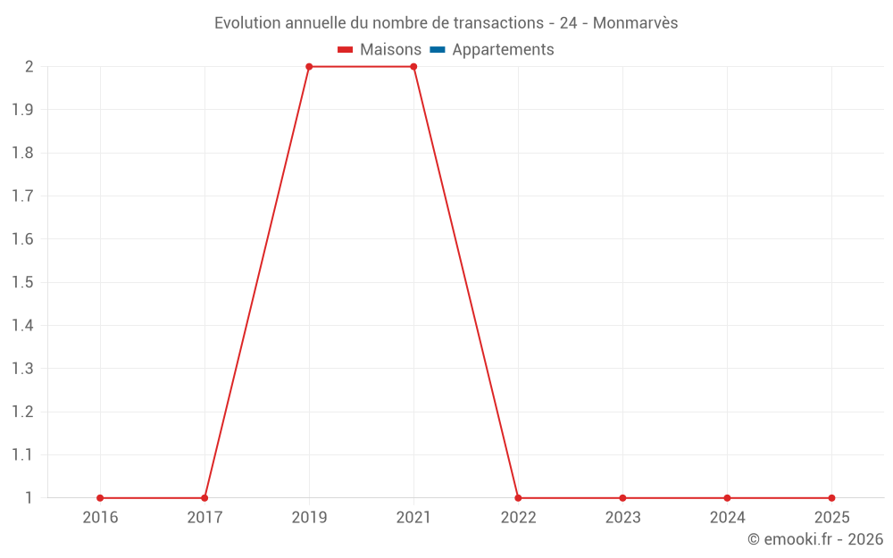 Evolution annuelle du nombre de transactions - 24 - Monmarvès