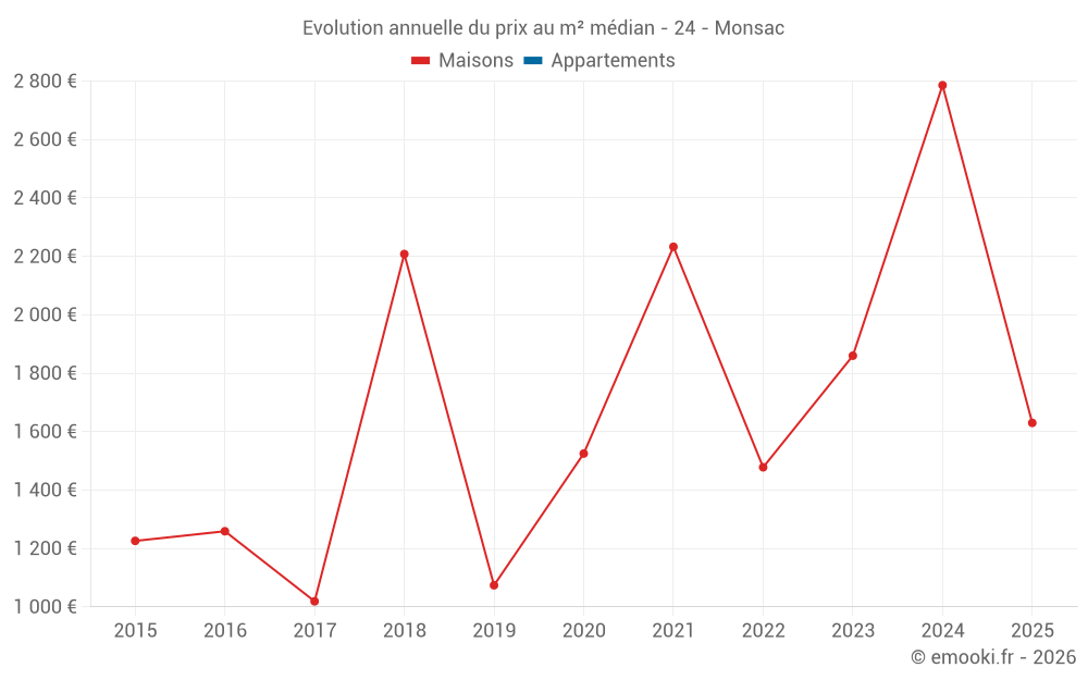 Evolution annuelle du prix au m² médian - 24 - Monsac