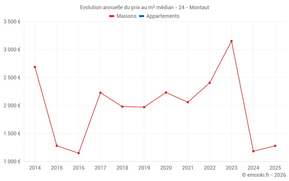 Evolution annuelle du prix au m² médian - 24 - Montaut