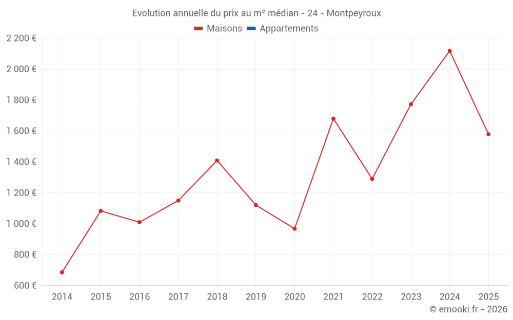 Evolution annuelle du prix au m² médian - 24 - Montpeyroux