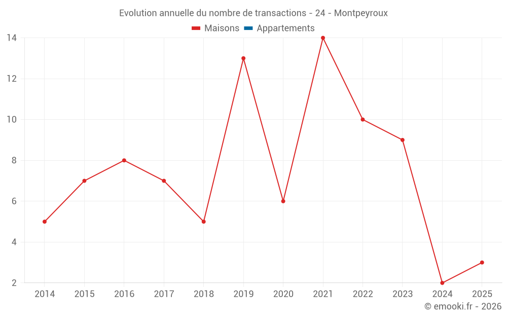 Evolution annuelle du nombre de transactions - 24 - Montpeyroux