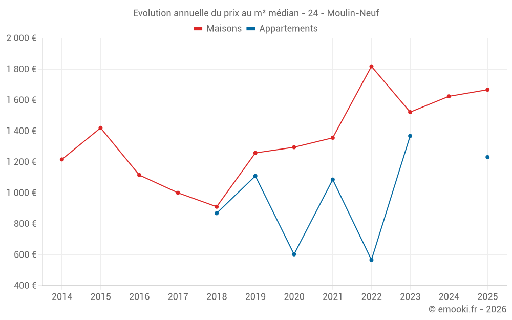 Evolution annuelle du prix au m² médian - 24 - Moulin-Neuf