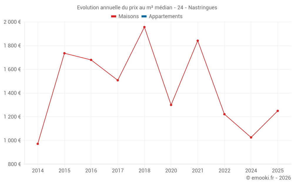 Evolution annuelle du prix au m² médian - 24 - Nastringues