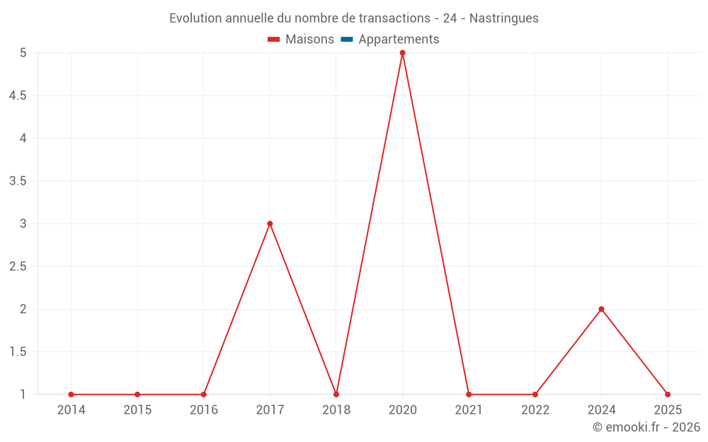Evolution annuelle du nombre de transactions - 24 - Nastringues
