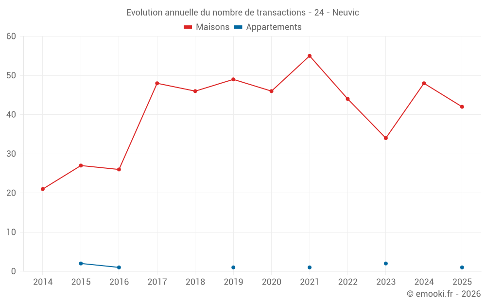 Evolution annuelle du nombre de transactions - 24 - Neuvic