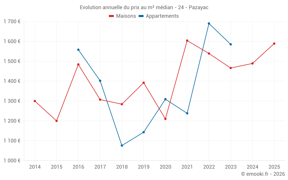Evolution annuelle du prix au m² médian - 24 - Pazayac