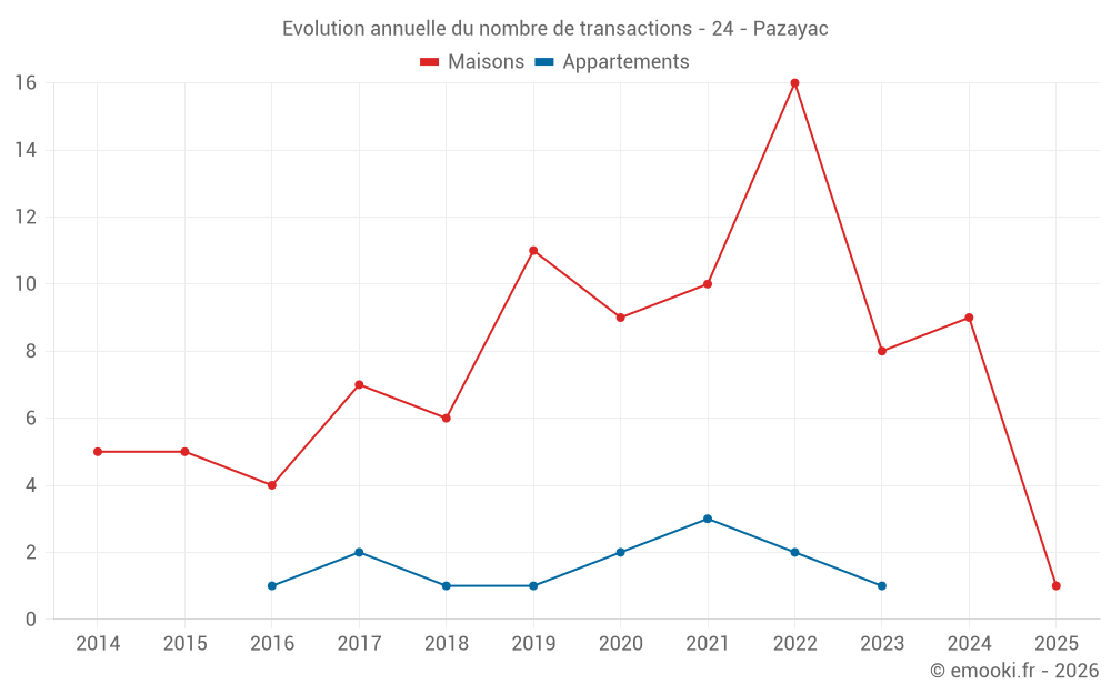 Evolution annuelle du nombre de transactions - 24 - Pazayac