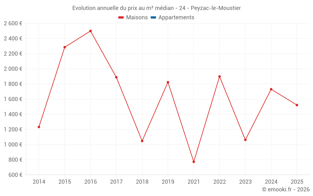 Evolution annuelle du prix au m² médian - 24 - Peyzac-le-Moustier