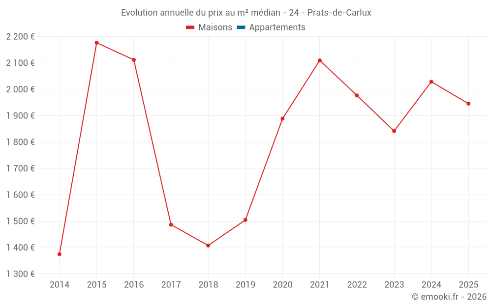 Evolution annuelle du prix au m² médian - 24 - Prats-de-Carlux