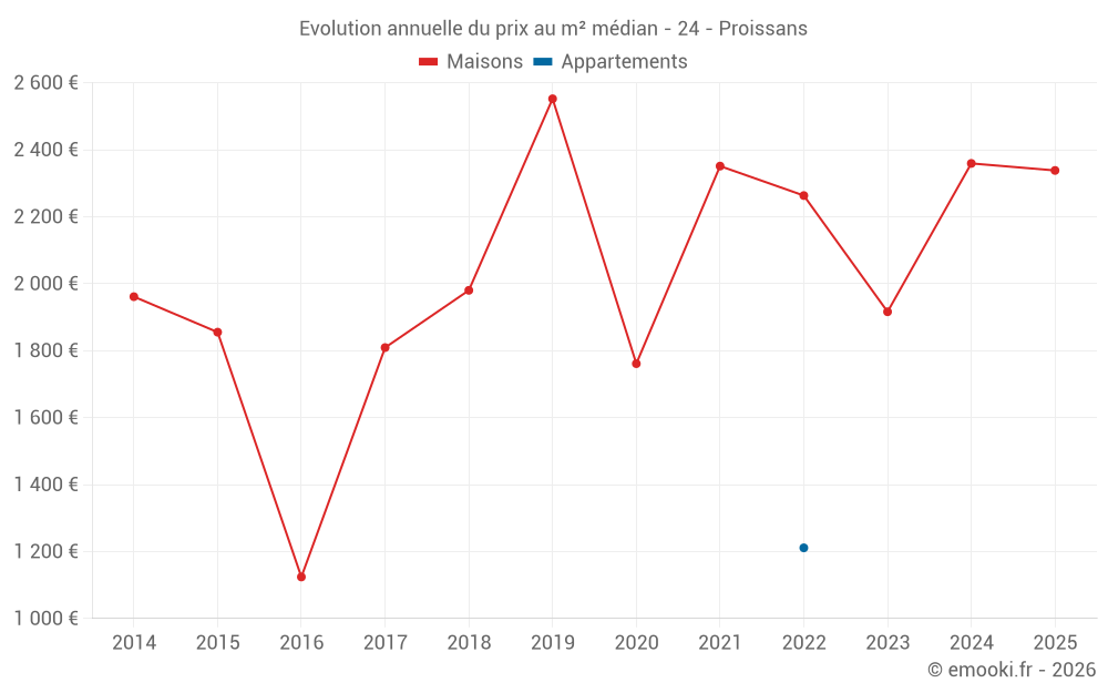 Evolution annuelle du prix au m² médian - 24 - Proissans