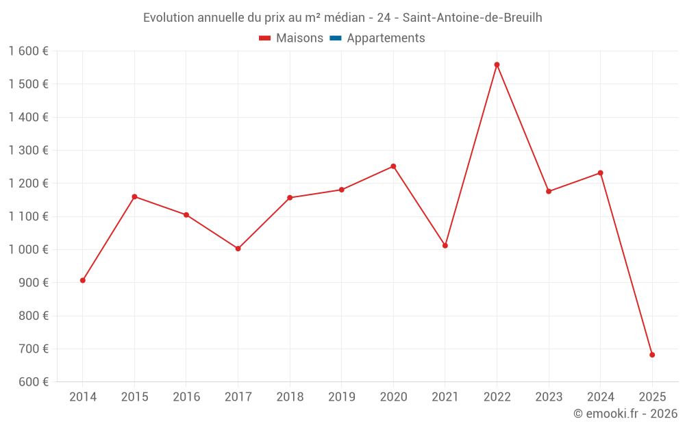 Evolution annuelle du prix au m² médian - 24 - Saint-Antoine-de-Breuilh