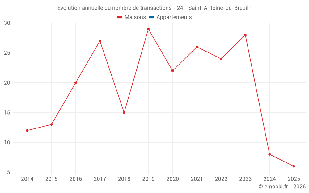 Evolution annuelle du nombre de transactions - 24 - Saint-Antoine-de-Breuilh